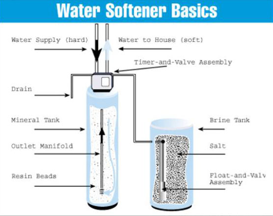 Water Softener System