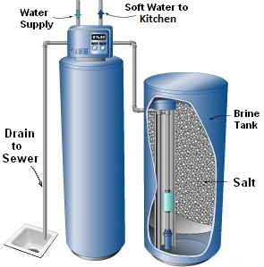 Water Softener System